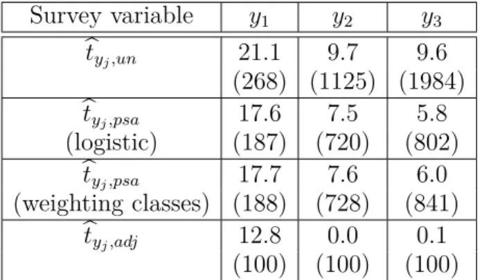 Table 3. 4. Percent relative bias and relative efficiency (in parentheses) of several estimators for Population 1 and nonignorable nonresponse