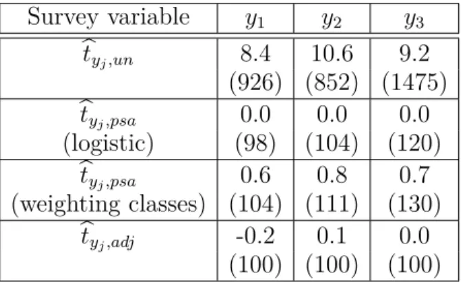 Table 3. 5. Percent relative bias and relative efficiency (in parentheses) of several estimators for Population 4 and ignorable nonresponse