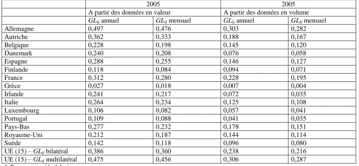 Tableau 4 : Indicateurs synthétiques de Grubel et Lloyd (GL ij ) calculés à partir du système  harmonisé au niveau 6 (SH6) * 