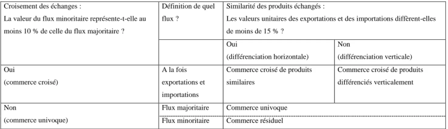Tableau 5 : comment définir les types de commerce selon la méthode FFÜ ? 