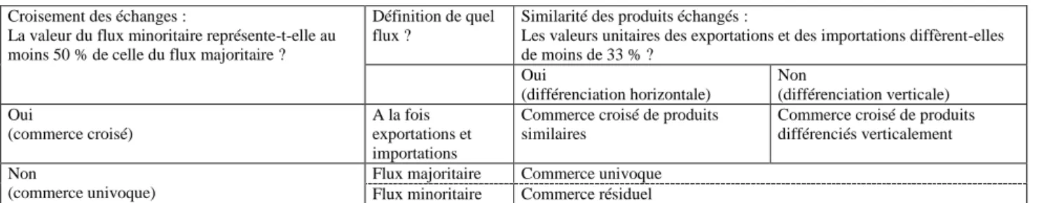 Tableau 6 : Les différents types de commerce selon Balassa/Slim (méthode 2) 