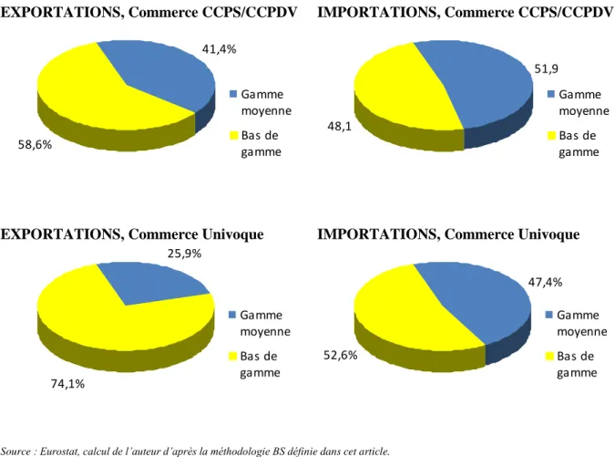 Figure 2 : Gamme de produits échangés par catégories de commerce bilatéral entre la RT  et l’UE(15) en 2005  EXPORTATIONS, Commerce CCPS/CCPDV  41,4% 58,6% Gamme moyenneBas de gamme IMPORTATIONS, Commerce CCPS/CCPDV 51,948,1GammemoyenneBas degamme
