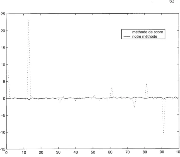 FIG. 3.2. L’estimation de /3 d’un modèle mal spécifié avec erreurs ARCH(1)