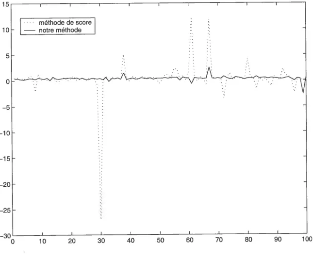 FIG. 3.3. L’estimation de /3 d’un modèle mal spécifié avec erreurs ARCH(1)