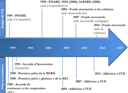 Figure 1 : L’aide européenne aux PECO, une succession d’arrangements institutionnels (1989-2020)  
