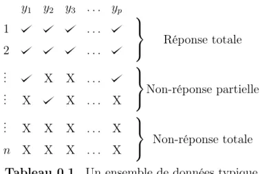 Tableau 0.1. Un ensemble de données typique