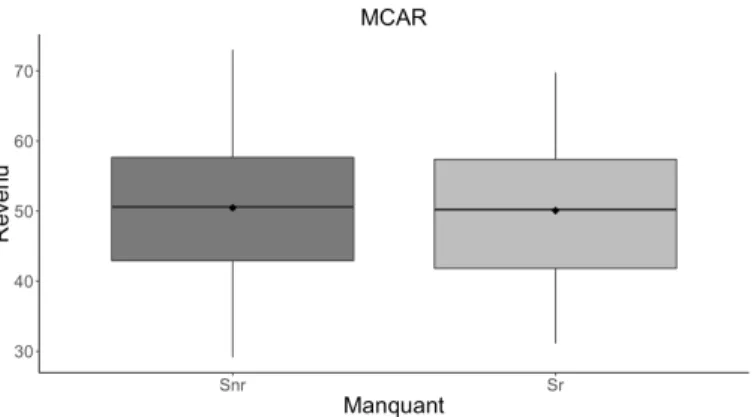 Figure 1.1. Illustration du cas MCAR