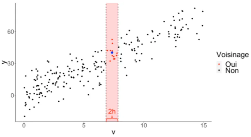 Figure 1.4. Illustration de l’imputation par le noyau