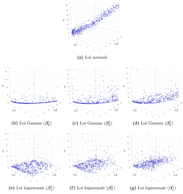 Figure 3.2. Illustrations des distributions de y pour les lois normale, Gamma et lognor- lognor-male