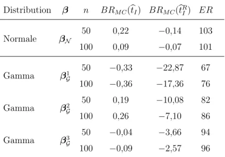 Tableau 3.2. Résultats de la comparaison entre b t R I et b t I pour les distributions normale et Gamma
