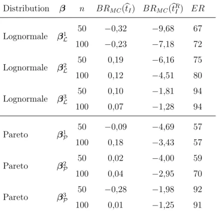 Tableau 3.3. Résultats de la comparaison entre b t R I et b t I pour les distributions lognormale et Pareto