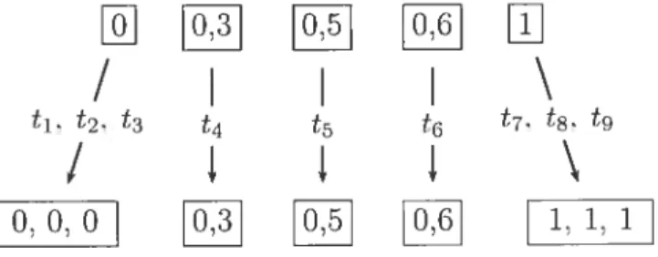 FIG. 1.1. Relation entre et t.