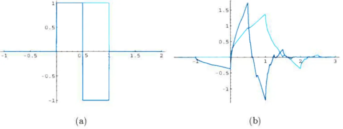FIG. 1.3. Exemples de la fonction d’échelle (bleu pâle) et de la mère des ondelettes (bleu foncé) (a) Ordre 1 (b) Ordre 2