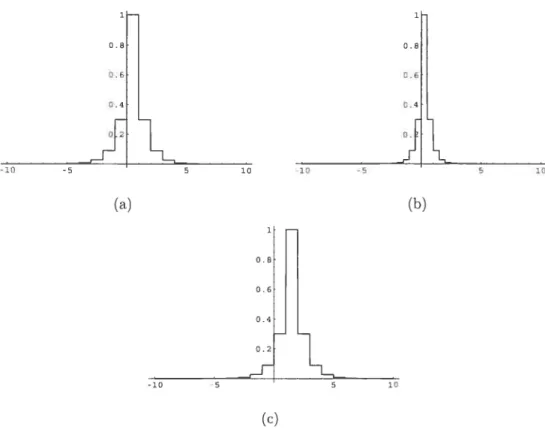 fIG. 2.2. Exemples de la fonction pr(2x — t) (a) Pour j = 1 = O