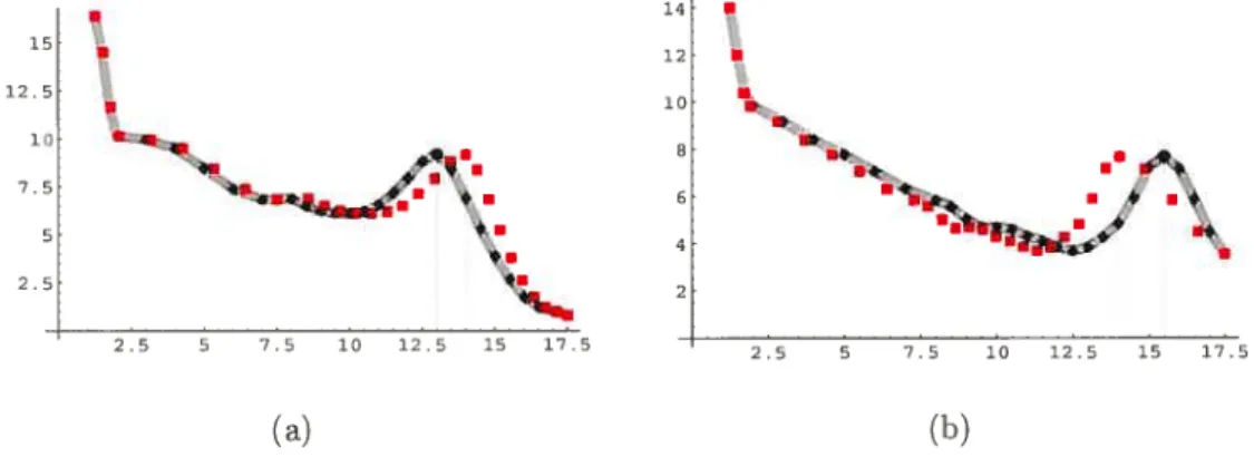 fIG. 3.2. Effet de la synchronisation : Données originales (trait plein gris), Données transformées (carrés rouges) (a) Garçon 1 (b) Garçon 2