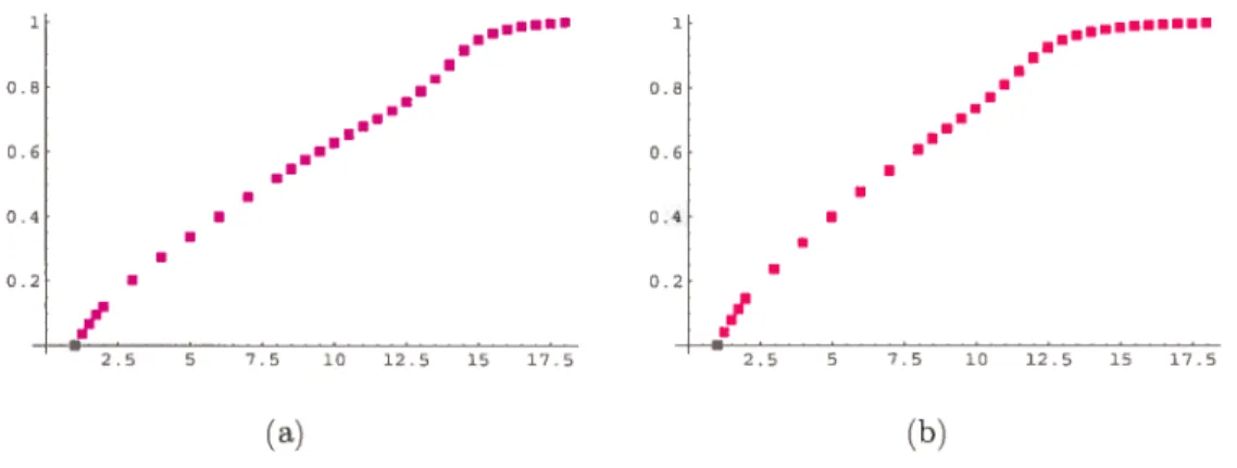 FIG. 3.6. Courbes moyennes obtenues après la standardisation ta) Garçons (b) Filles