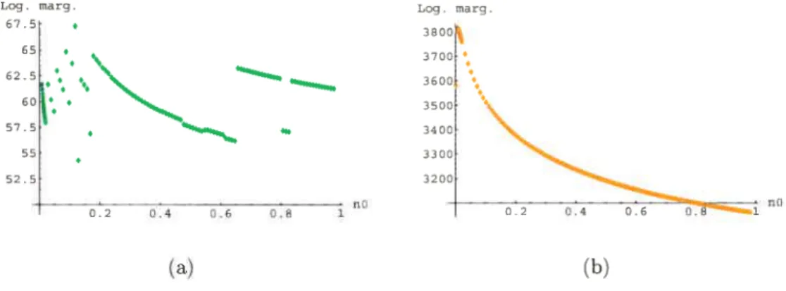 FIG. 3.7. Exemples du logarithme de la marginale en fonction de