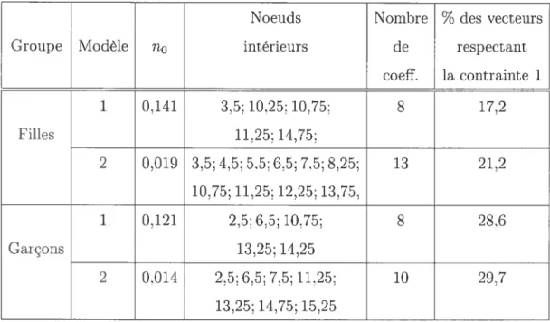 TAB. 3.1. Résultats en utilisant les splines.