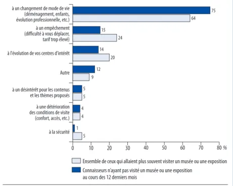 Graphique 11 –  Motifs d’une moindre fréquence des visites muséales