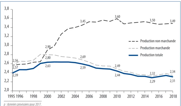 Graphique A –  Part des branches culturelles dans la production de l’ensemble   de l’économie en valeur, 1995-2018