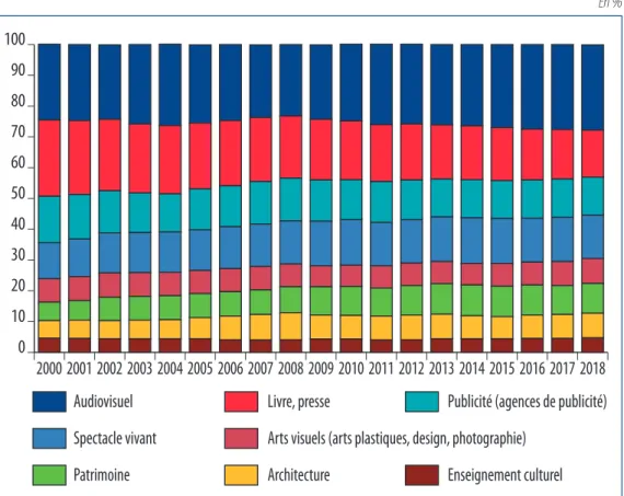 Graphique 2 –  Poids relatif des branches dans la valeur ajoutée de la culture,   2000-2018