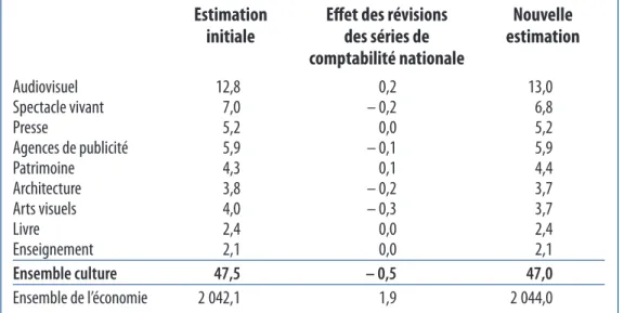 Tableau A – Révision du poids économique direct de la culture pour 2017 En milliards d’euros courants