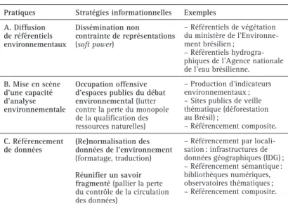 Tableau 2 : Pratiques émergentes des pouvoirs publics   dans le champ environnemental et interprétation  