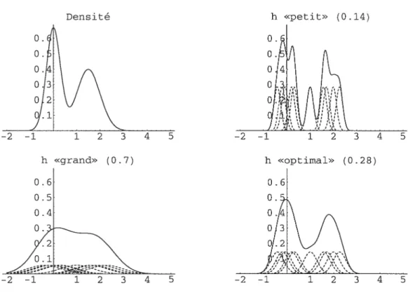 FIG. 0.3. Différents résultats pour différentes valeurs de h.