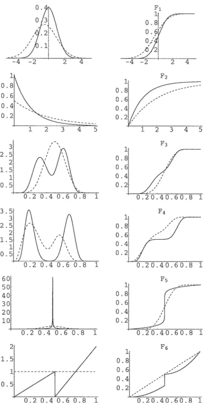 FIG. 1.4. Plots of the distributiolls with the respective chosen H.