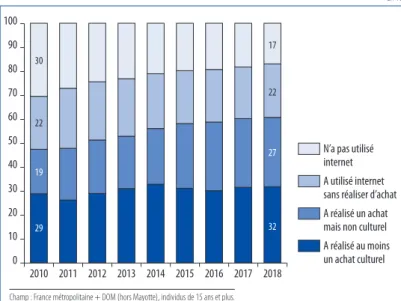 Graphique 1 –  Utilisateurs d’internet et acheteurs en ligne au cours   des douze derniers mois, 2010-2018