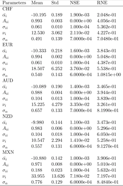 Table 2.6 – Posterior statistics of parameters of univariate SV models with student-t errors (Part 1)