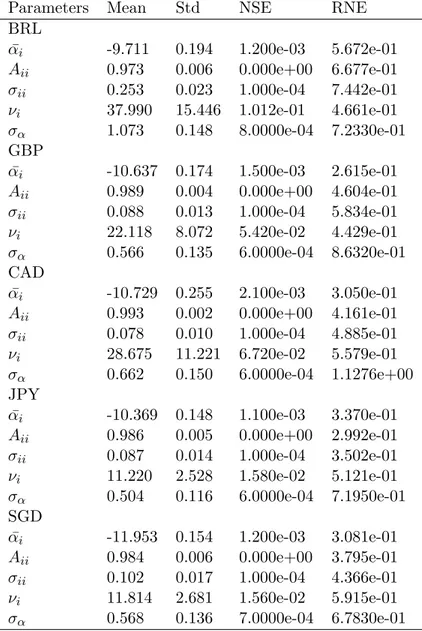Table 2.7 – Posterior statistics of parameters of univariate SV models with student-t errors (Part 2)