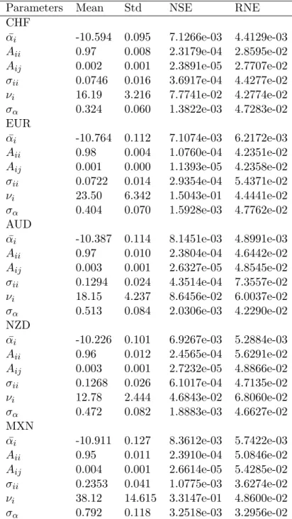 Table 2.8 – Posterior statistics of parameters of log volatility equation in the MSV-q0 model (Part 1)