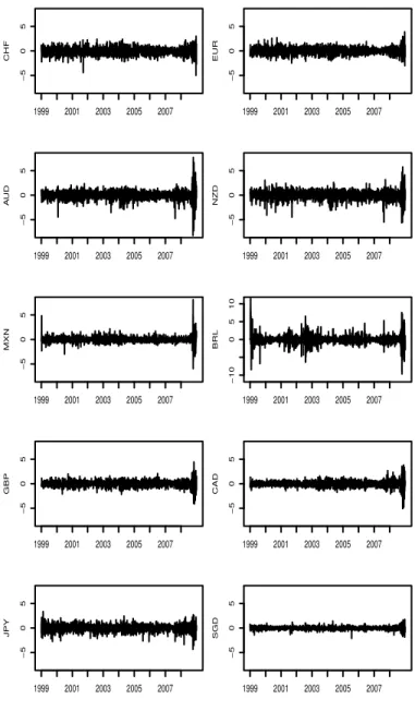 Figure 2.1 – Time plots of daily returns series (in percentage) −505CHF 1999 2001 2003 2005 2007 −505EUR 1999 2001 2003 2005 2007 −505AUD 1999 2001 2003 2005 2007 −505NZD 1999 2001 2003 2005 2007 −505MXN 1999 2001 2003 2005 2007 −100510BRL 1999 2001 2003 2