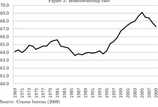 Figure 5: Homeownership rate