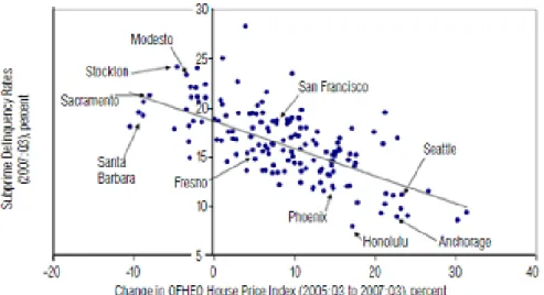 Figure 8: House price appreciation and subprime delinquency rates among MSAs