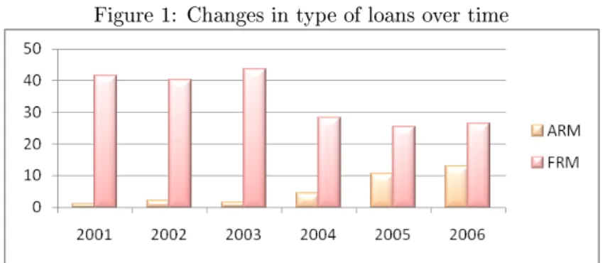 Figure 1: Changes in type of loans over time