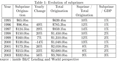 Table 1: Evolution of subprimes Year Subprime  Origina-tion Yearly Change Total Origination Suprime /Total Origination Subprime/ GDP 1995 $65.0bn $639.4bn 10% 1% 1996 $96.8bn 49% $785.3bn 12% 1% 1997 $124.5bn 29% $859.1bn 14% 1% 1998 $150.0bn 20% $1,450.0b