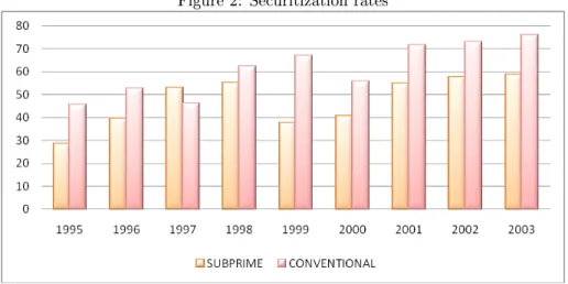 Figure 2: Securitization rates