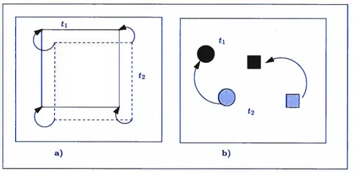 FIG. 2.1. Exemples d’heuristiques de correspondance. a) en minimisant les distances entres les coins du carré au temps t2 et ceux au temps t1, l’heuristique suggère un mouvement en diagonal