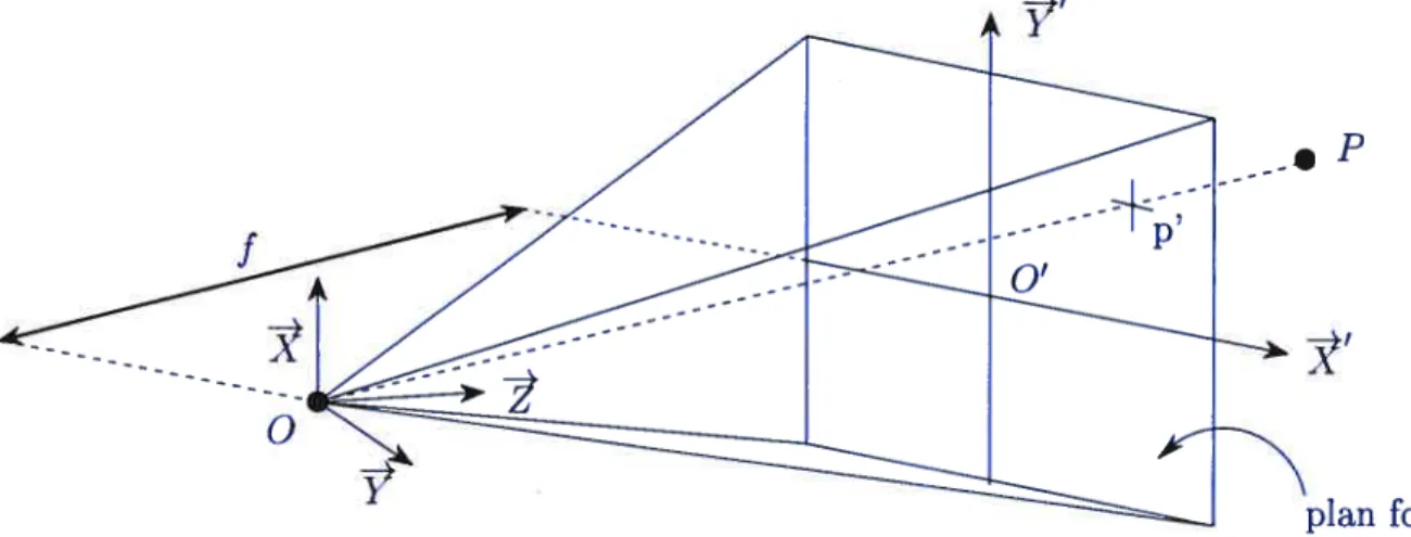 FIG. 3.1. Modèle de caméra sténopé. Le point 3D P = [x, y, z]T exprimé dans le système (, V, ) se projette sur le plan focal en = [ 1/]T qui est