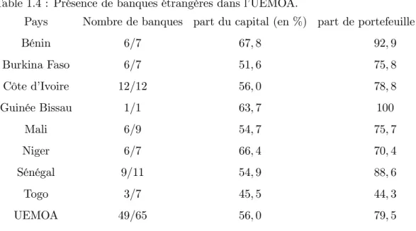 Table 1.4 : Présence de banques étrangères dans l’UEMOA.