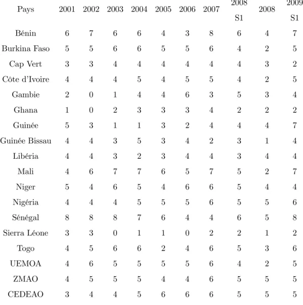 Tableau 3 : Nombre total de critères de convergence atteints par les Etats de 2001 à 2009 (S1) Pays 2001 2002 2003 2004 2005 2006 2007 2008 S1 2008 2009S1 Bénin 6 7 6 6 4 3 8 6 4 7 Burkina Faso 5 5 6 6 5 5 6 4 2 5 Cap Vert 3 3 4 4 4 4 4 4 3 2 Côte d’Ivoire