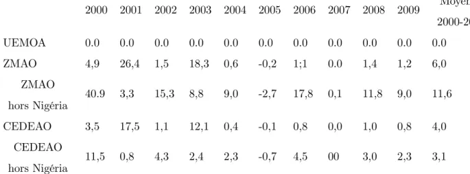 Tableau 4 : Financement du déficit public par la banque centrale 2000 2001 2002 2003 2004 2005 2006 2007 2008 2009 Moyenne 2000-2008 UEMOA 0.0 0.0 0.0 0.0 0.0 0.0 0.0 0.0 0.0 0.0 0.0 ZMAO 4,9 26,4 1,5 18,3 0,6 -0,2 1;1 0.0 1,4 1,2 6,0 ZMAO hors Nigéria 40.