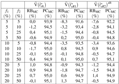 Tableau 4.5 – Performance de l’estimateur de variance V b R 1 (·) + V b R 2 (·) dans le cadre de l’étude par simulation avec un plan Bernoulli à la deuxième phase pour la population avec ρ = 0, 7