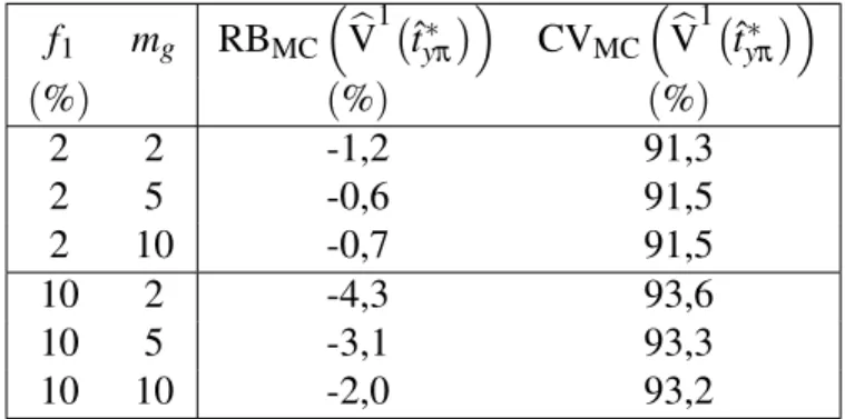Tableau 4.9 – Performance de l’estimateur de variance V b R 1 t ˆ yπ ∗ 