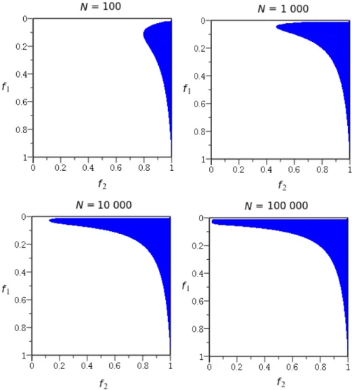 Figure 3.2 – Fractions de sondage permettant |C 2 t ˆ yπ ∗ 