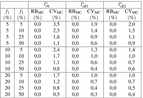 Tableau 4.1 – Performance des estimateurs ponctuels dans le cadre de l’étude par simu- simu-lation avec un plan aléatoire simple sans remise aux deux phases pour la popusimu-lation avec ρ = 0, 7.