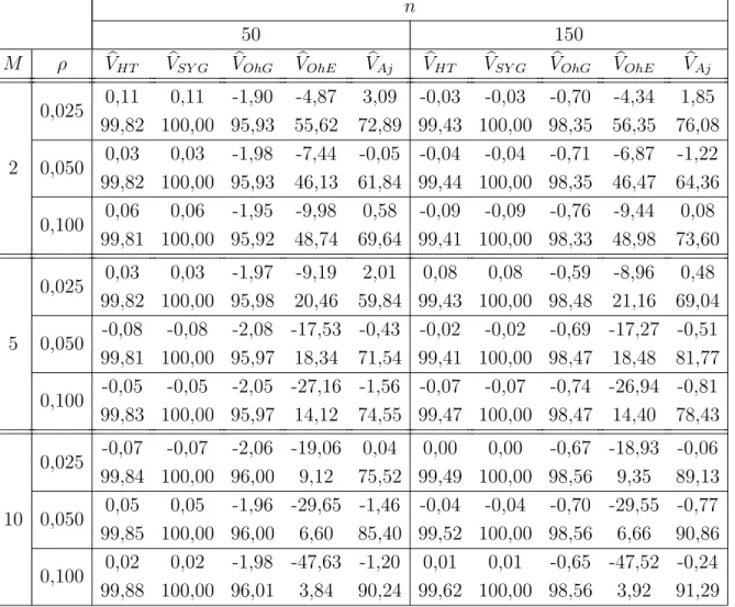 Tableau 3.5. Résultats relatifs aux modèles pour lesquels β = 1 pour une population de 5000 grappes n