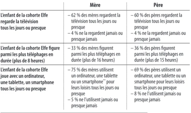 Tableau 1 –  Consonance et dissonance des comportements des enfants   de la cohorte Elfe et de leurs parents en matière de consommation   de médias *